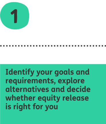 Identify your goals and requirements, explore alternatives and decide whether equity release is right for you.