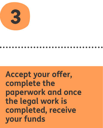 Accept your offer, complete the paperwork and receive your funds.